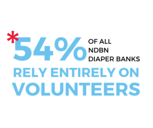 54 percent of all NDBN diaper banks rely entirely on volunteers.